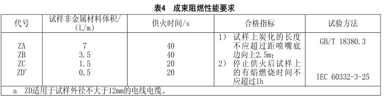 什么是無鹵低煙阻燃電線電纜？